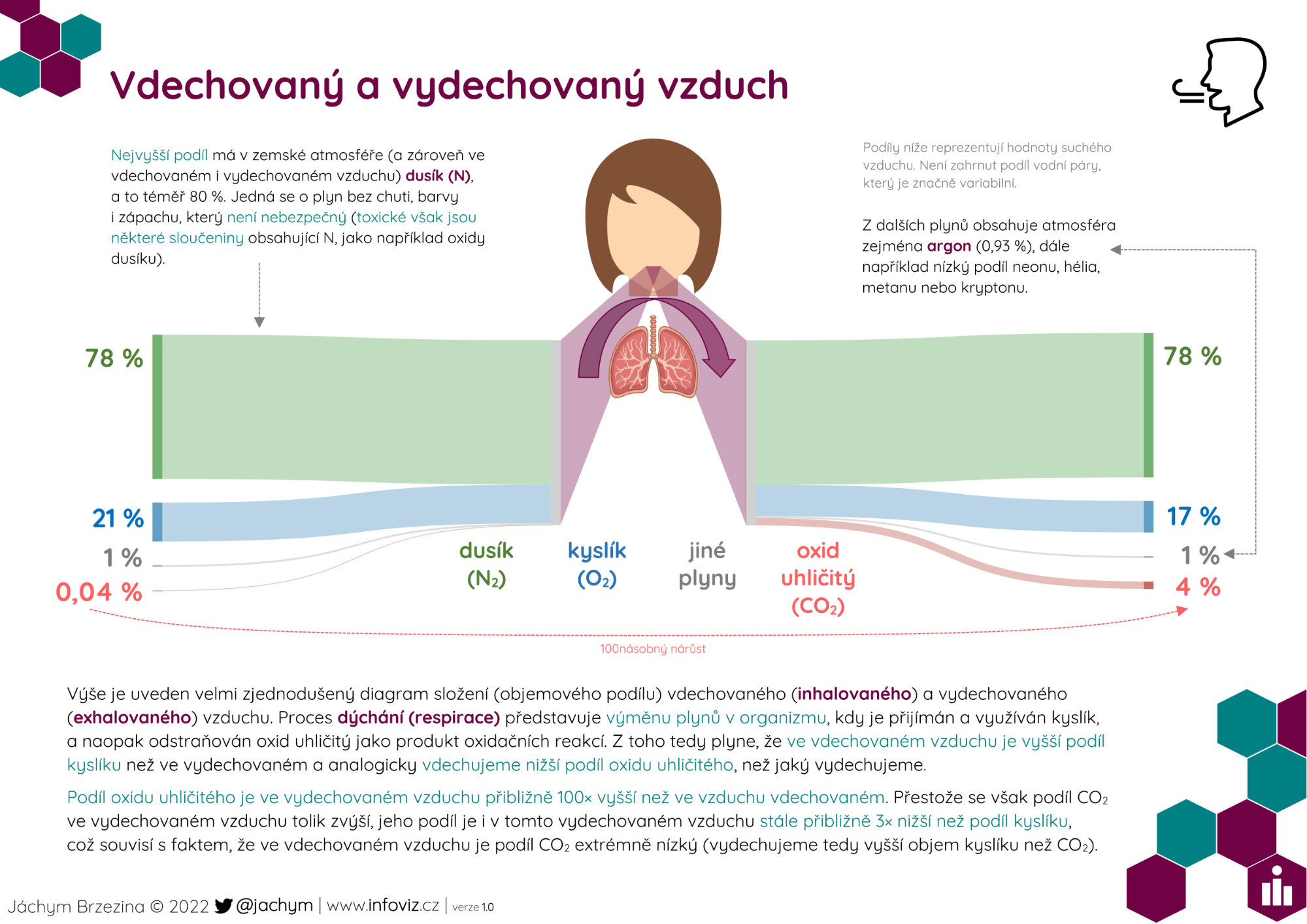 Co obsahuje vydechovaný vzduch?